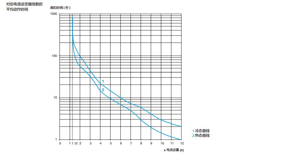施耐德 国产TeSys D系列 LRD3357C 整定电流37-50A 热过载继电器