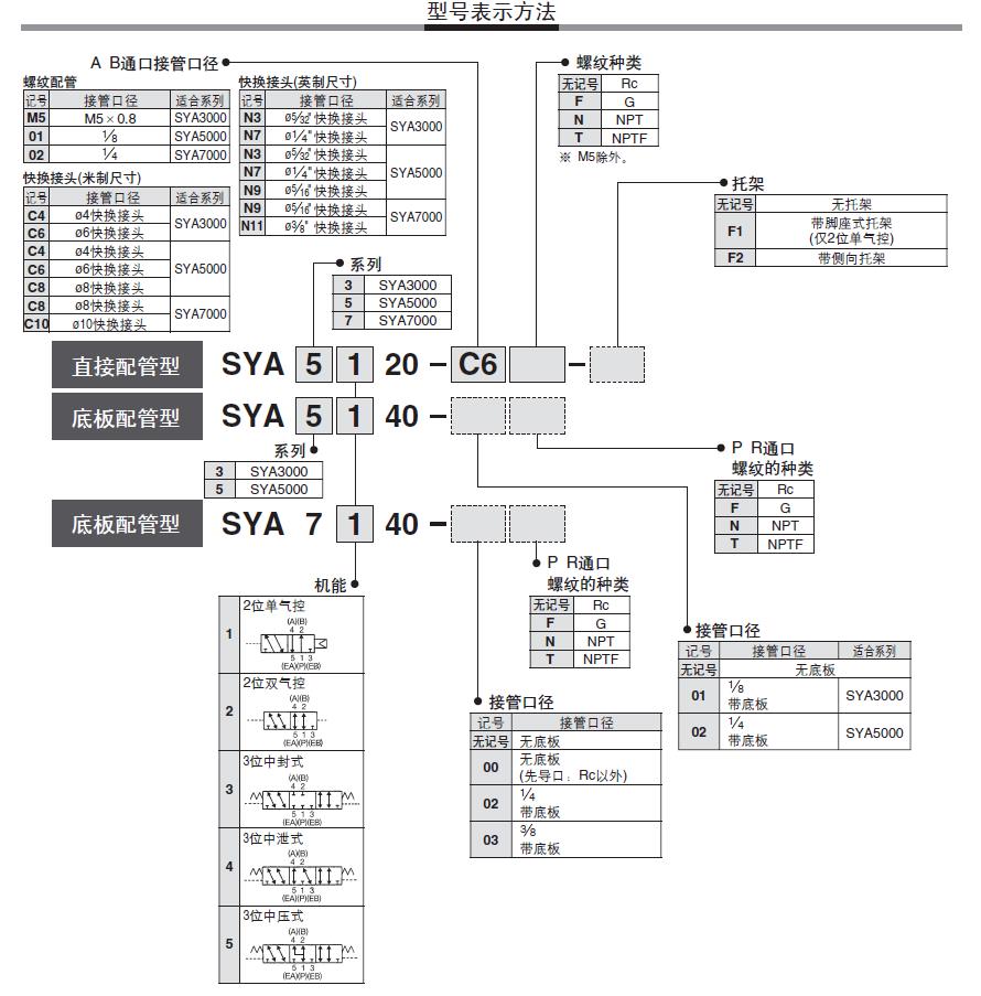 SMC SYA3140 无底板 五通二位单气控 底板配管型 气动阀