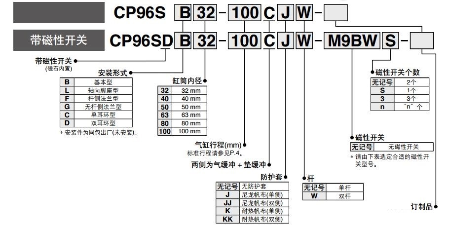 SMC CP96SDB80-500C 缸径80mm 行程500mm 双作用方形标准气缸