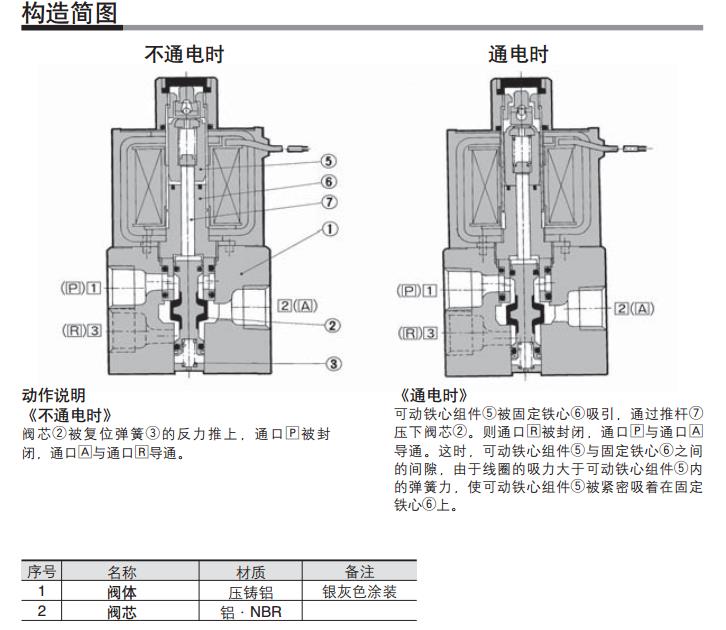 SMC VT317-3G-02 AC110V 直接出线式（300mm）Rc1/4 三通二位电磁阀